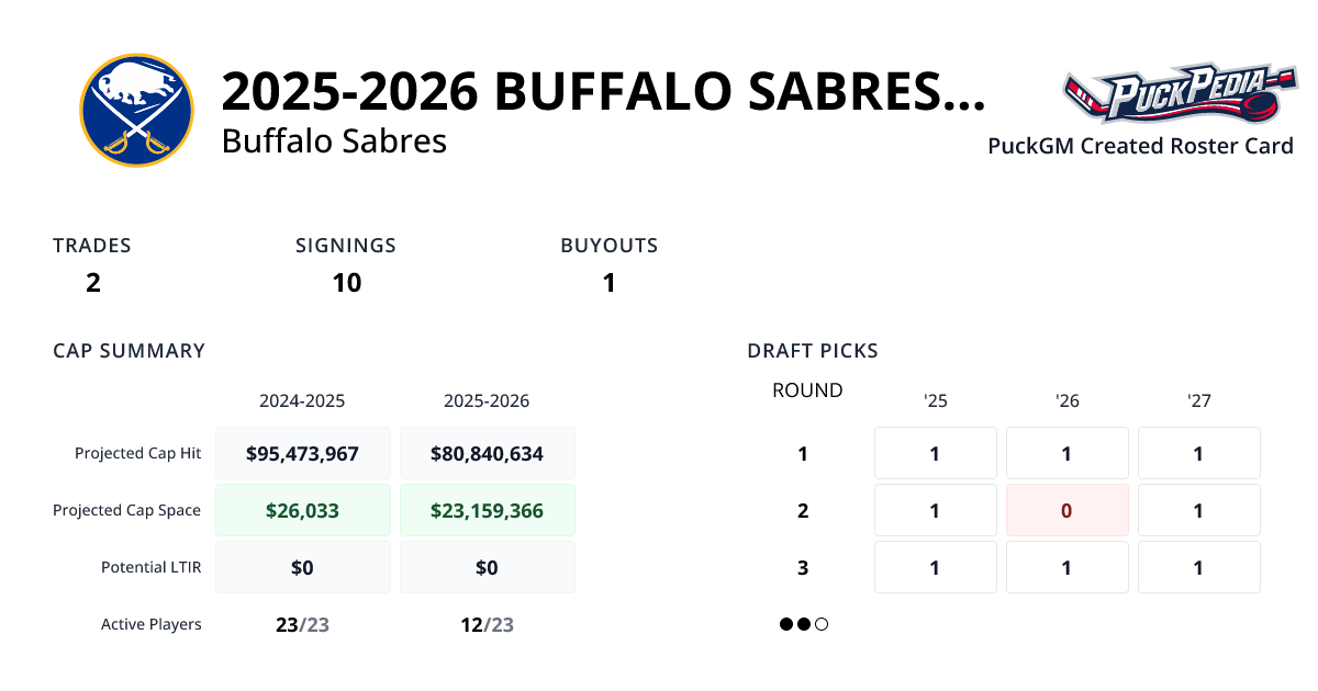 2025 2026 BUFFALO SABRES PuckGM PuckPedia Opengraph Image