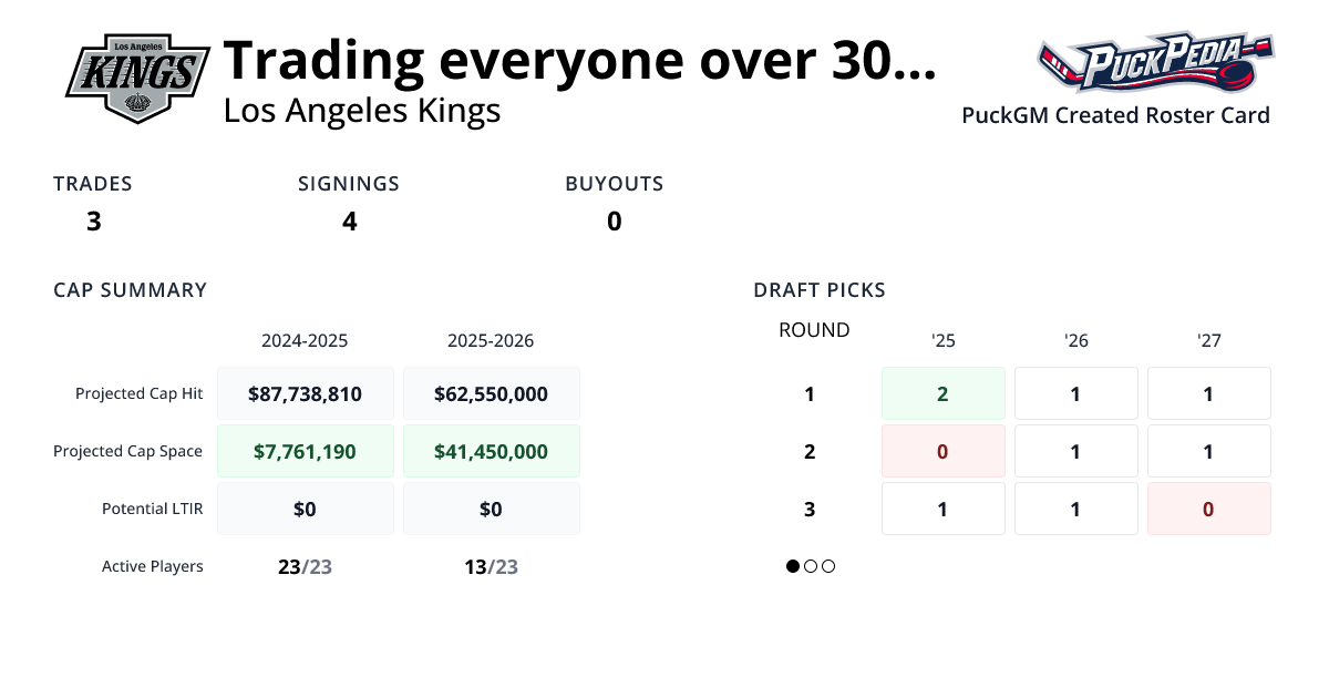 Trading everyone over 30 PuckGM PuckPedia