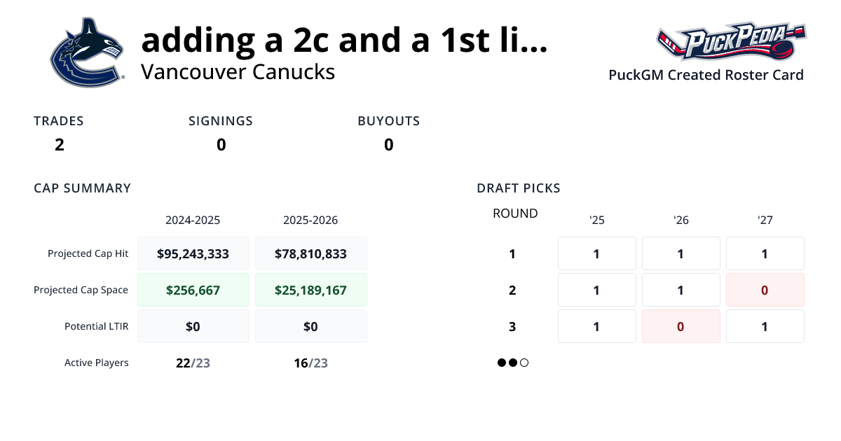adding a 2c and a 1st line winger | PuckGM | PuckPedia