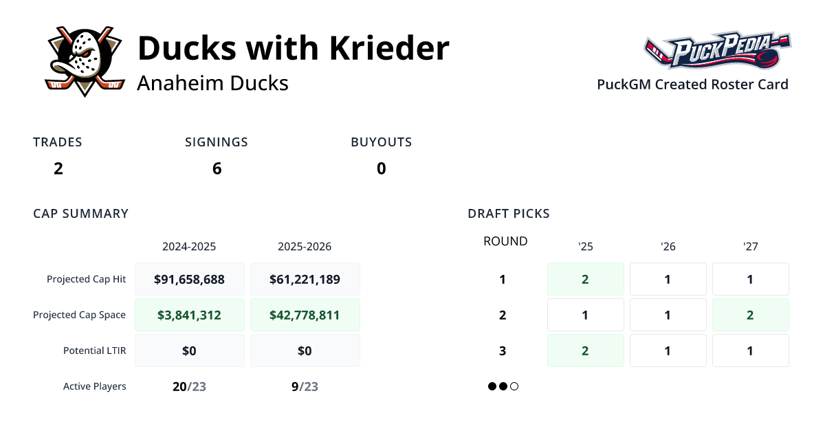 Ducks with Krieder PuckGM PuckPedia Ducks with Krieder PuckGM PuckPedia