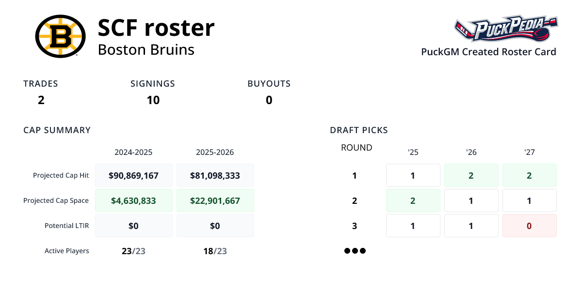 SCF roster | PuckGM | PuckPedia